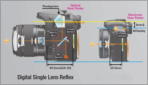 Mirrorless cameras are much thinner/lighter than regular SLR's credit: pentaxdslrs.blogspot.com