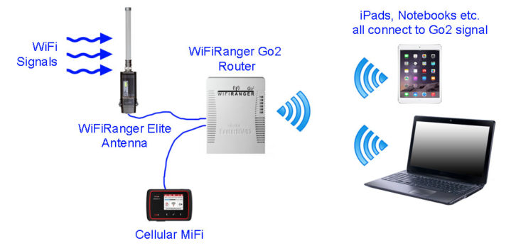 Basic diagram showing our WiFiRanger set-up